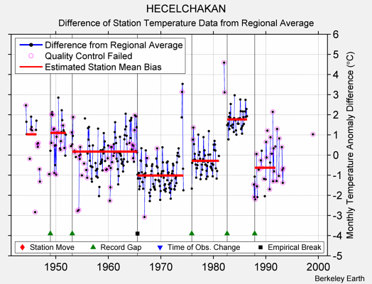 HECELCHAKAN difference from regional expectation