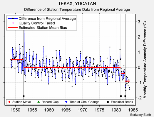 TEKAX, YUCATAN difference from regional expectation