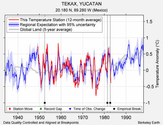 TEKAX, YUCATAN comparison to regional expectation