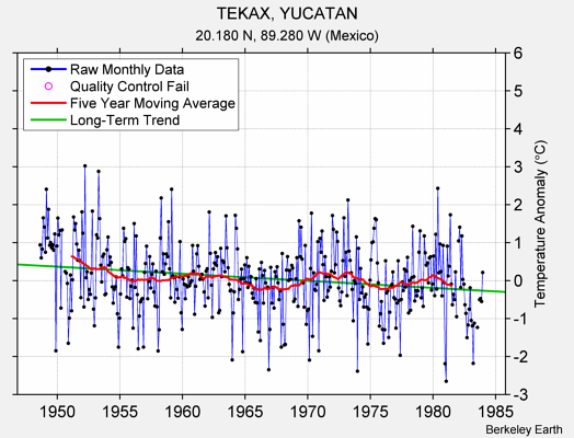 TEKAX, YUCATAN Raw Mean Temperature