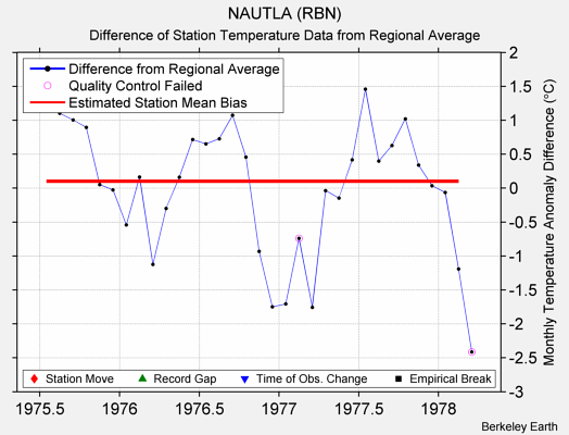 NAUTLA (RBN) difference from regional expectation