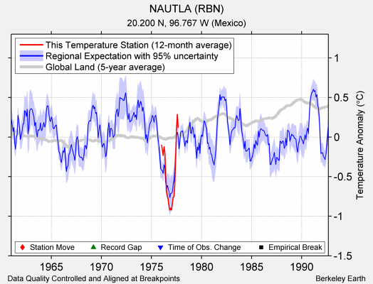 NAUTLA (RBN) comparison to regional expectation