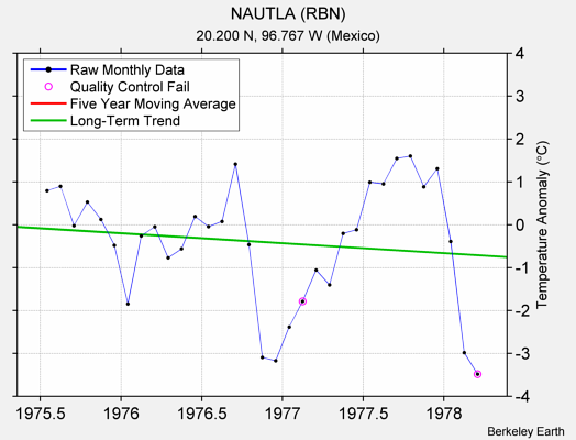 NAUTLA (RBN) Raw Mean Temperature