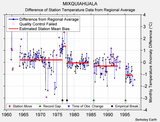 MIXQUIAHUALA difference from regional expectation