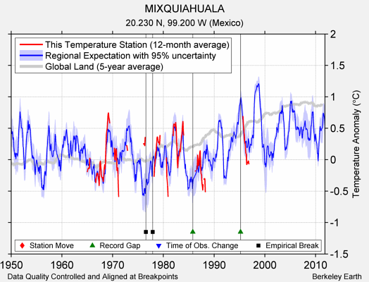 MIXQUIAHUALA comparison to regional expectation