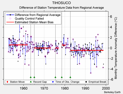 TIHOSUCO difference from regional expectation