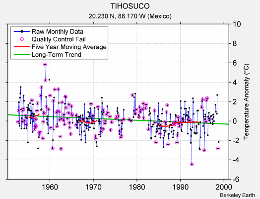 TIHOSUCO Raw Mean Temperature