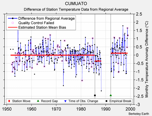 CUMUATO difference from regional expectation