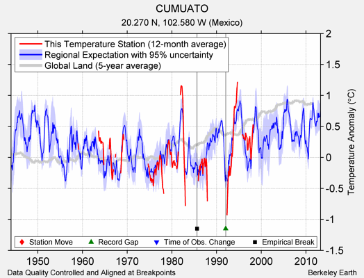 CUMUATO comparison to regional expectation