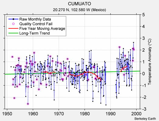 CUMUATO Raw Mean Temperature