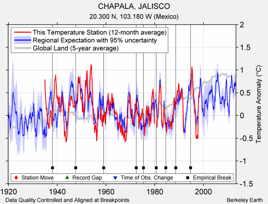 CHAPALA, JALISCO comparison to regional expectation