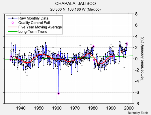 CHAPALA, JALISCO Raw Mean Temperature