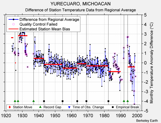 YURECUARO, MICHOACAN difference from regional expectation