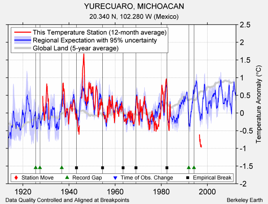 YURECUARO, MICHOACAN comparison to regional expectation