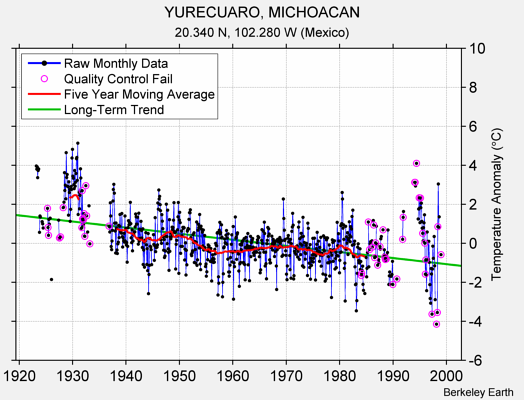 YURECUARO, MICHOACAN Raw Mean Temperature