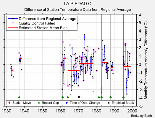 LA PIEDAD C difference from regional expectation