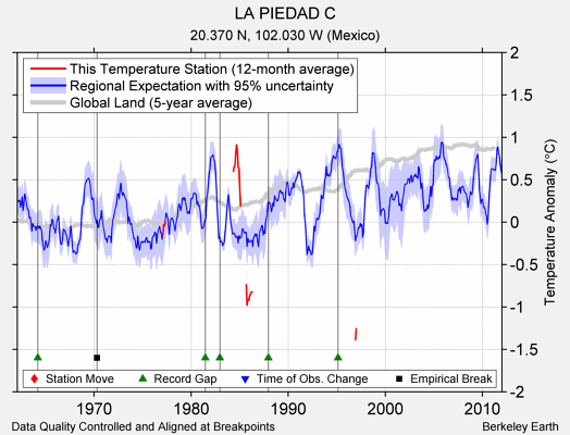 LA PIEDAD C comparison to regional expectation