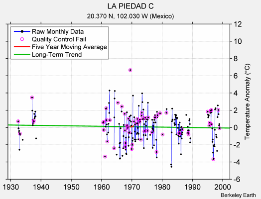 LA PIEDAD C Raw Mean Temperature