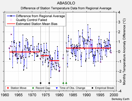 ABASOLO difference from regional expectation