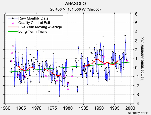 ABASOLO Raw Mean Temperature