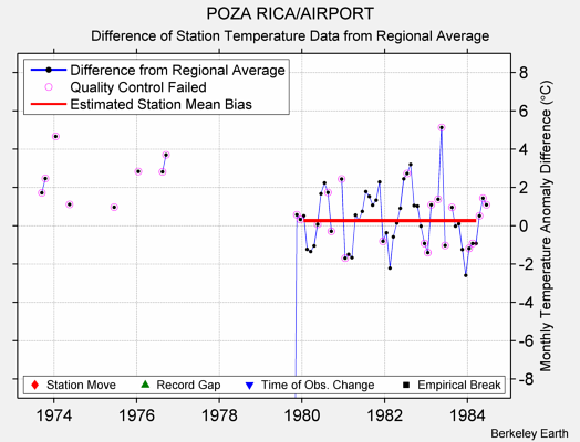 POZA RICA/AIRPORT difference from regional expectation