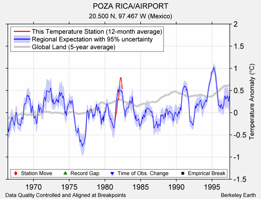 POZA RICA/AIRPORT comparison to regional expectation