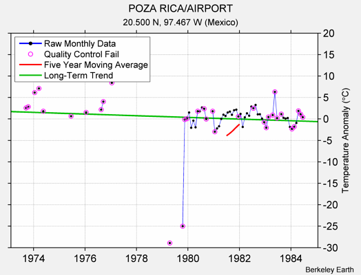 POZA RICA/AIRPORT Raw Mean Temperature