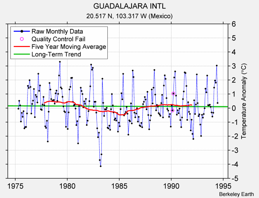 GUADALAJARA INTL Raw Mean Temperature