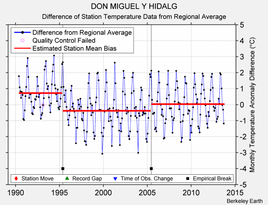 DON MIGUEL Y HIDALG difference from regional expectation