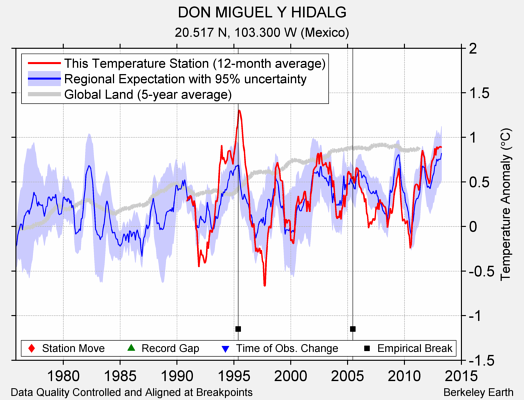 DON MIGUEL Y HIDALG comparison to regional expectation