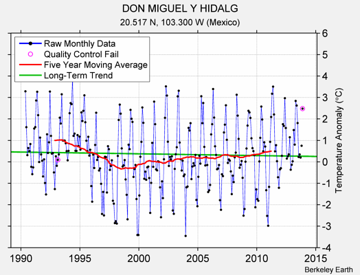 DON MIGUEL Y HIDALG Raw Mean Temperature