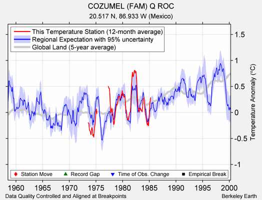 COZUMEL (FAM) Q ROC comparison to regional expectation