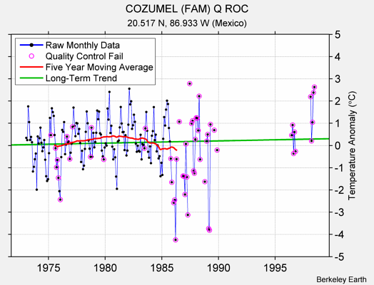 COZUMEL (FAM) Q ROC Raw Mean Temperature