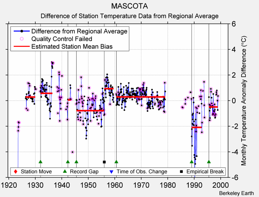 MASCOTA difference from regional expectation