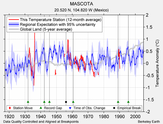 MASCOTA comparison to regional expectation