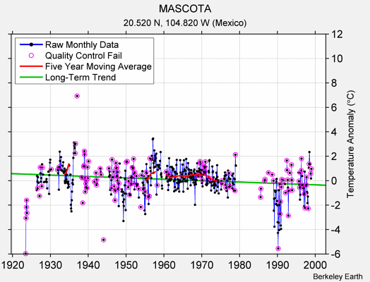 MASCOTA Raw Mean Temperature