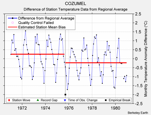 COZUMEL difference from regional expectation