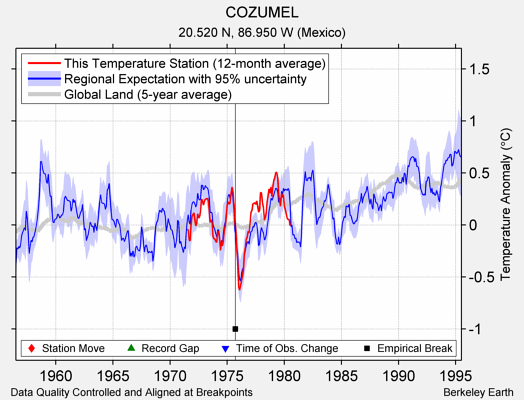 COZUMEL comparison to regional expectation