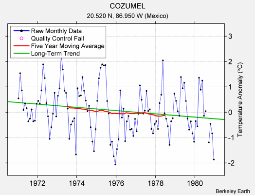 COZUMEL Raw Mean Temperature