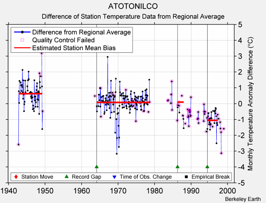 ATOTONILCO difference from regional expectation