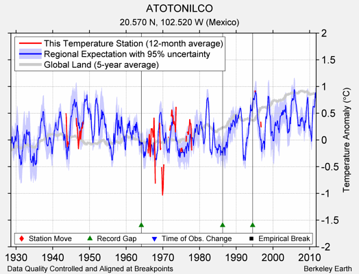 ATOTONILCO comparison to regional expectation