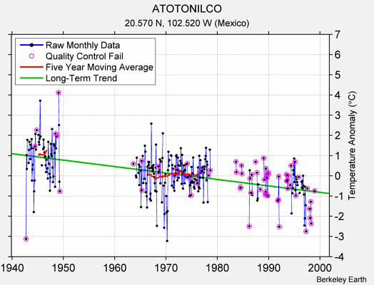 ATOTONILCO Raw Mean Temperature