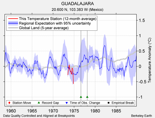 GUADALAJARA comparison to regional expectation