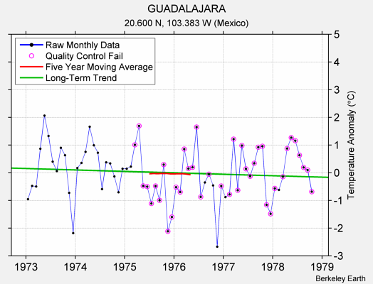 GUADALAJARA Raw Mean Temperature