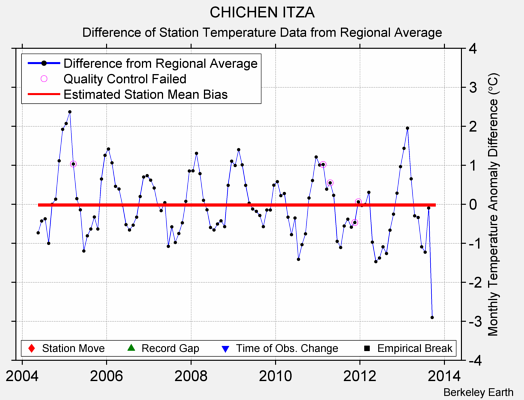 CHICHEN ITZA difference from regional expectation