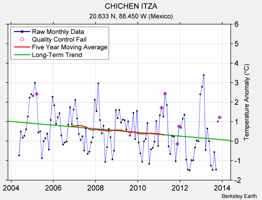 CHICHEN ITZA Raw Mean Temperature