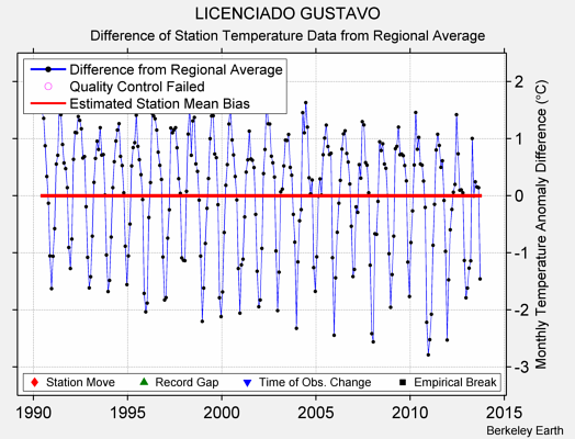 LICENCIADO GUSTAVO difference from regional expectation