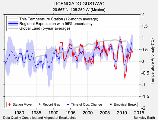 LICENCIADO GUSTAVO comparison to regional expectation