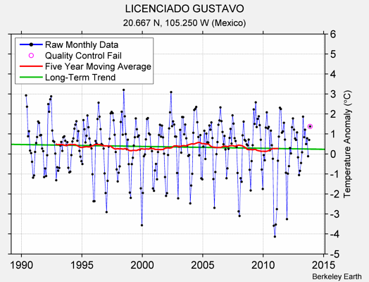 LICENCIADO GUSTAVO Raw Mean Temperature