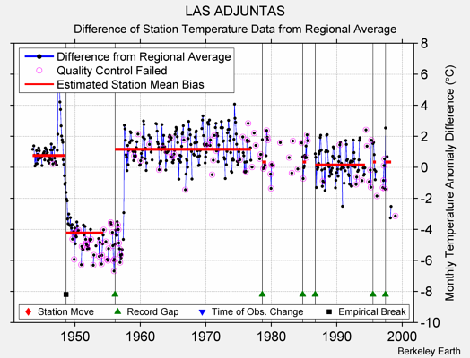 LAS ADJUNTAS difference from regional expectation